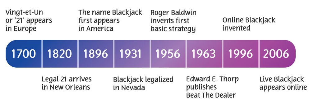 blackjack timeline