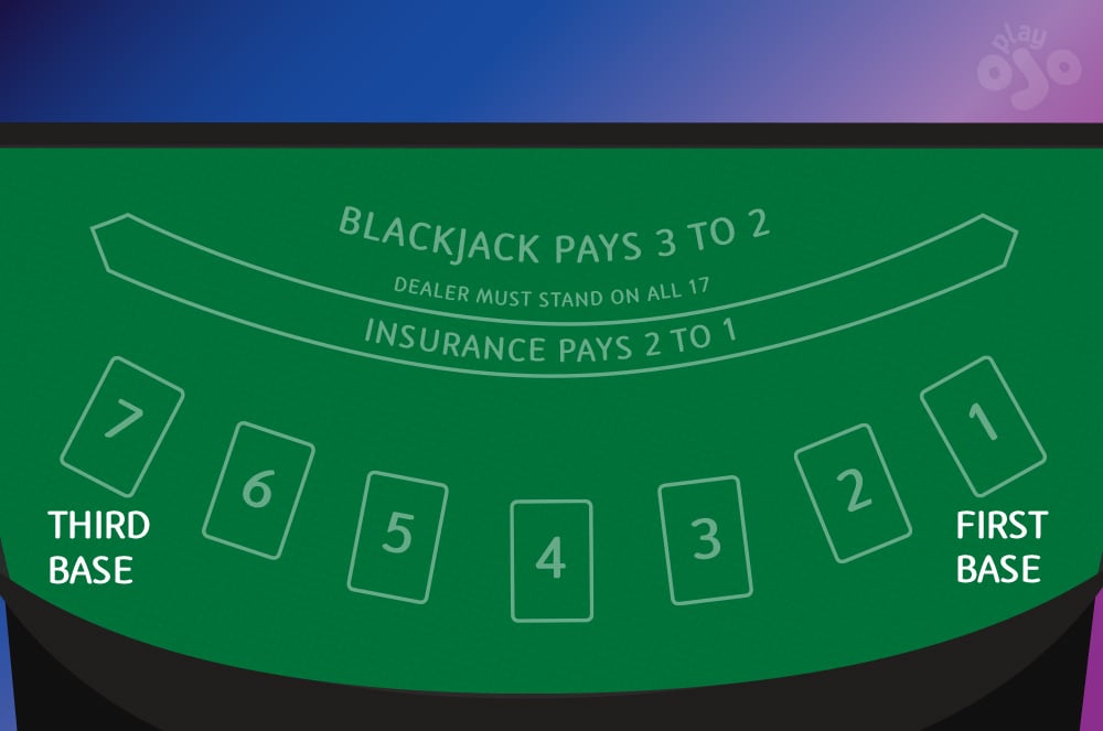 Blackjack table with labels for First Base (nearest the shoe, furthest to the right) and Third Base (furthest to the left) seats