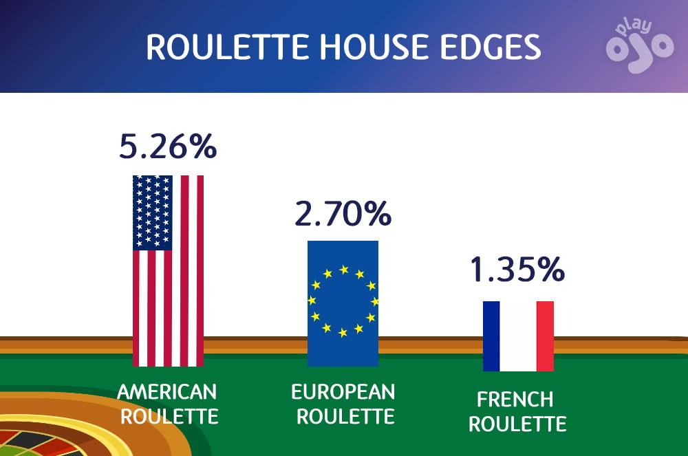 3 types of roulette and their house edges