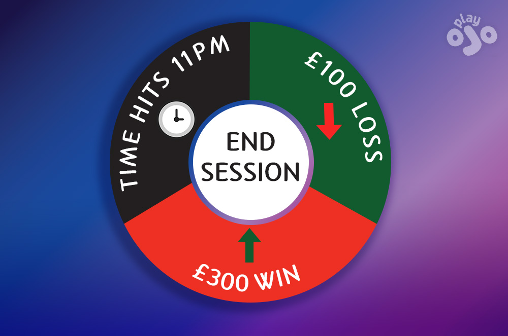 circular graphic with the 3 reasons to “END SESSION” – time reached / profit hit / loss hit