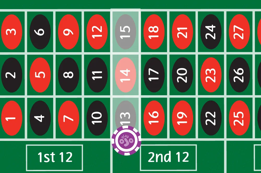 A street bet in roulette covering 3 numbers in a row