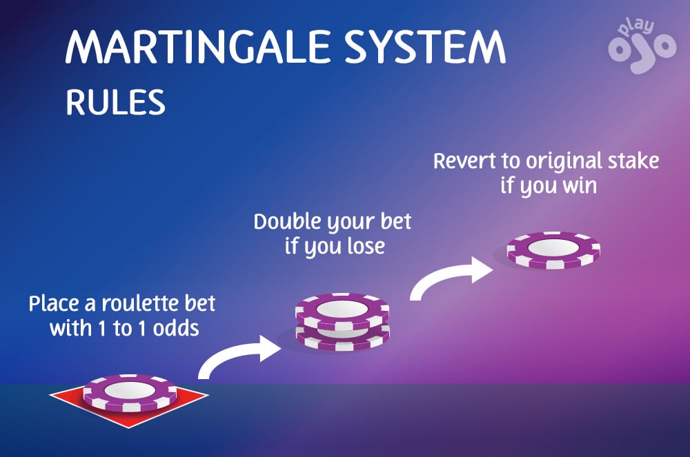 The martingale system rules