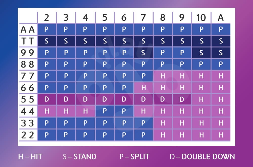 Display the PAIRS section of a BJ Basic Strategy Chart for 8 Deck S17 with the chart title Split Strategy Chart for 8 Deck S17