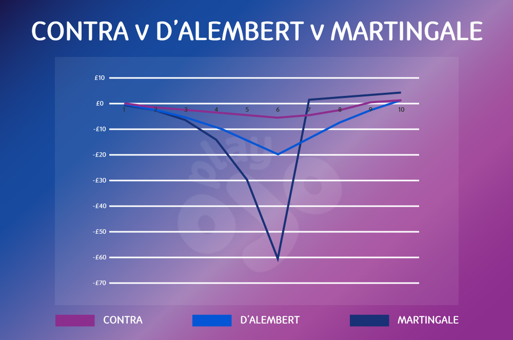 Line graph showing the running P/L for all 3 systems