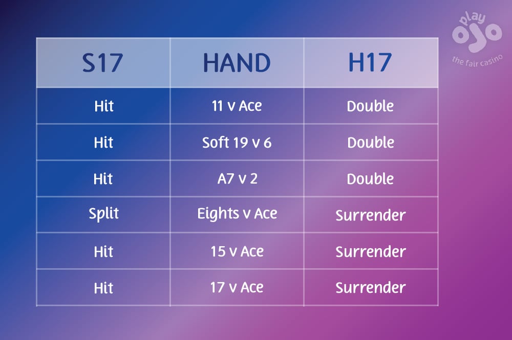 Strategy deviations between H17 and S17 blackjack rules