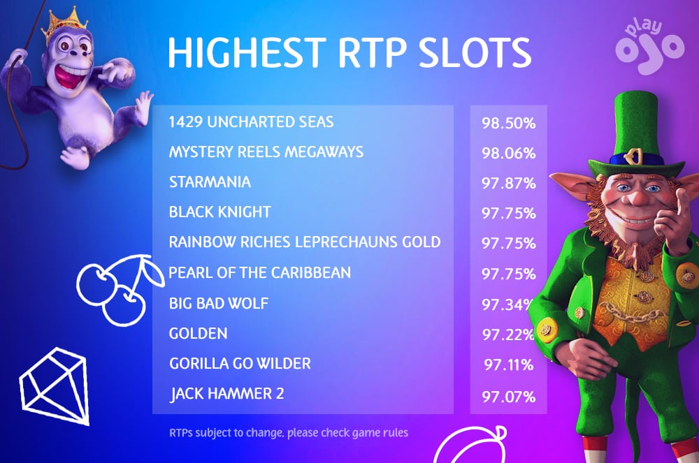 Highest RTP Slots