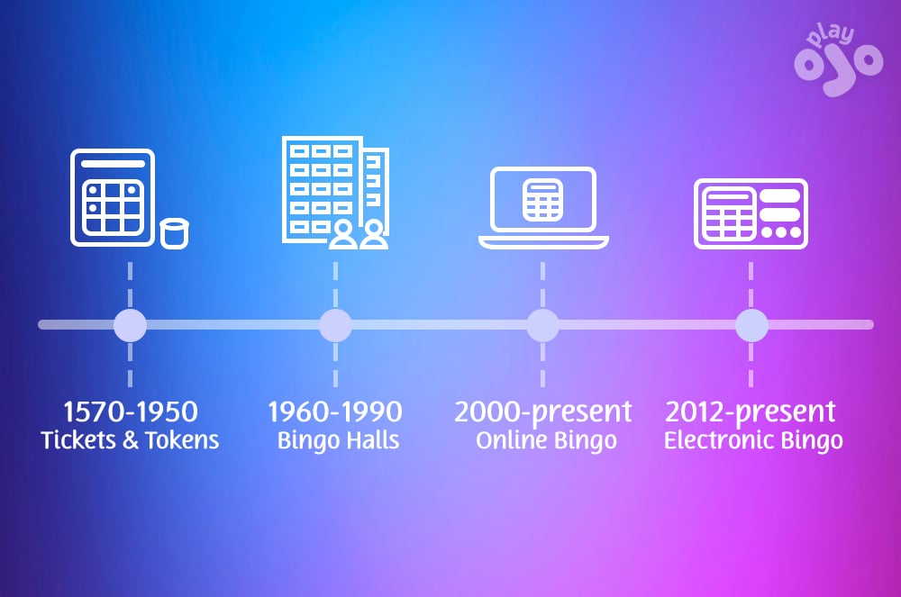 Bingo Evolution Timeline