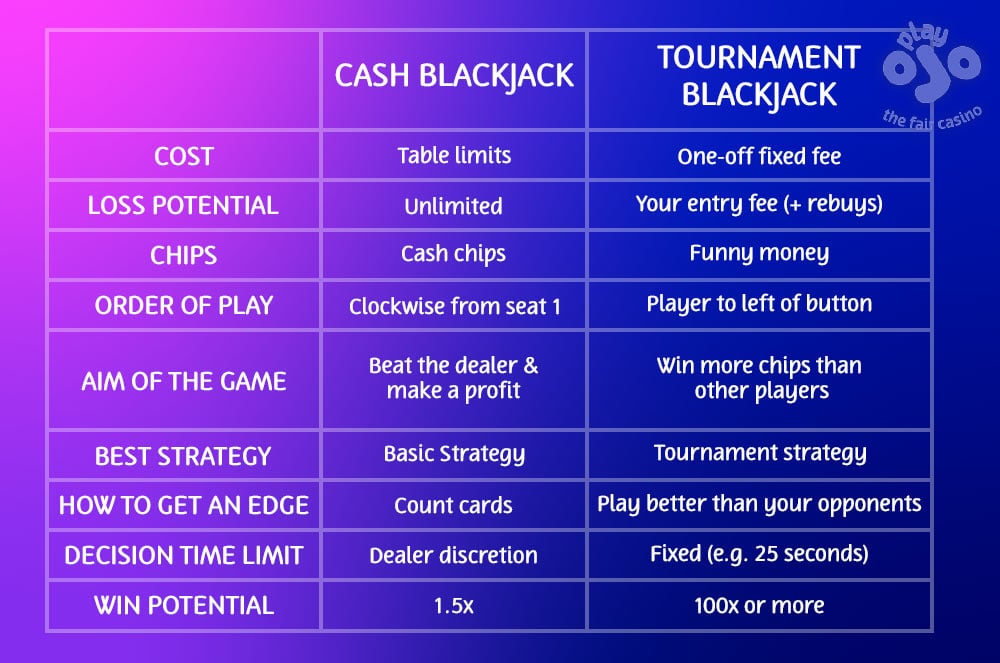 Blackjack & Tournament Blackjack Compared