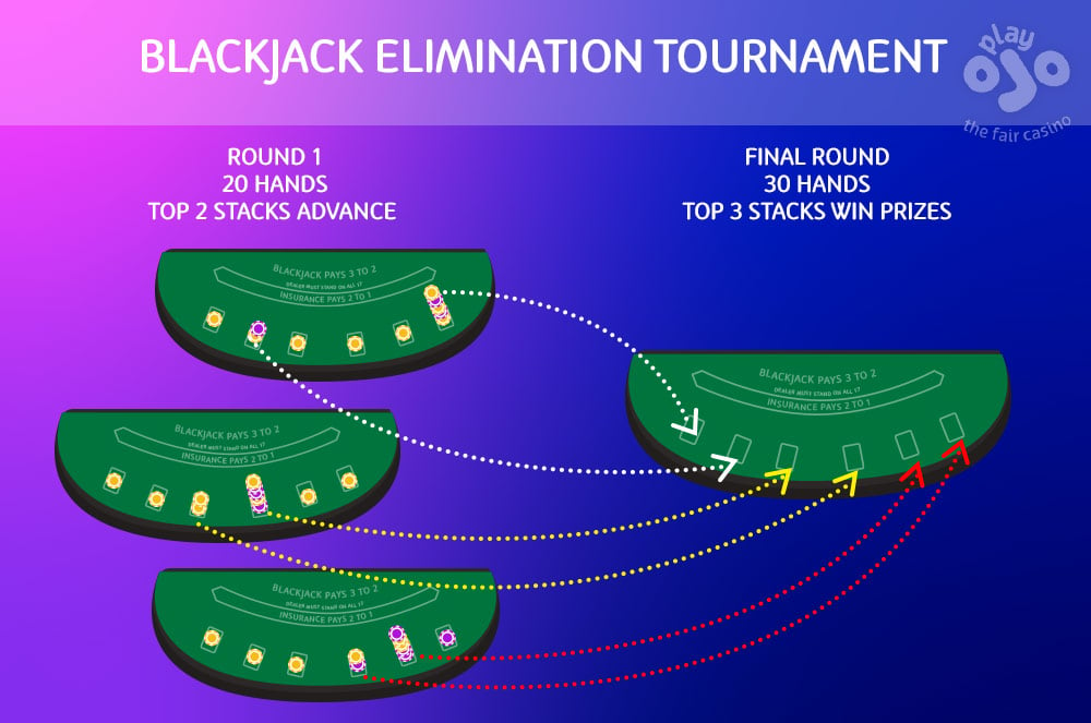 An infographic showing how blackjack tournaments work