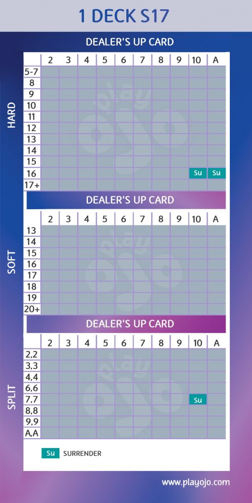 Blackjack surrender strategy charts