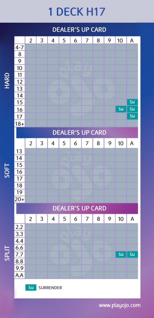 Blackjack surrender strategy charts