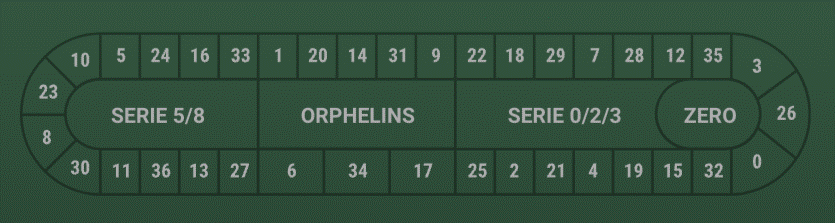 Oval-shaped Roulette racetrack of numbers with the orphelins section in the centre 