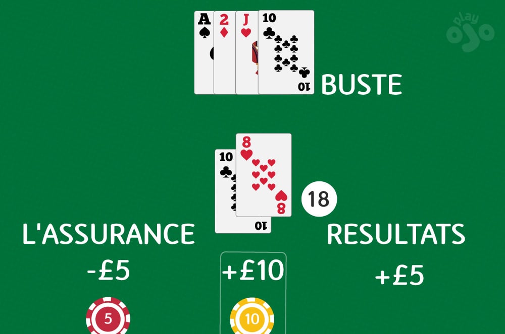 Buste, l'assurance -£5, +£10, Resultats +£5