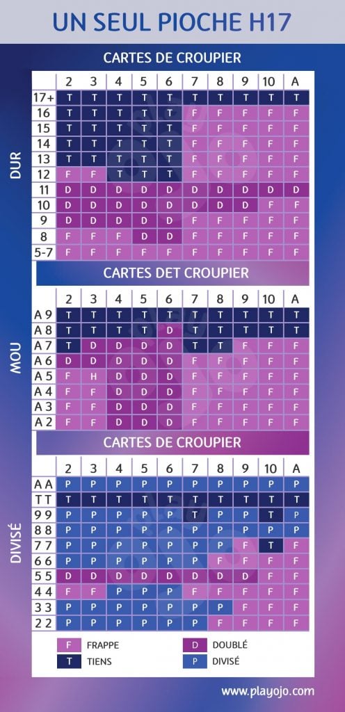 Un seul jeu H17 ; Carte visible du croupier ; Rigide ; Carte visible du croupier ; Souple ; Carte visible du croupier ; Paire ; Carte visible du croupier ; Tirer ; Doubler ; Rester ; Séparer