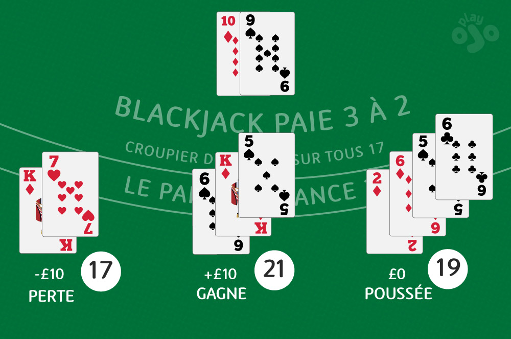 Blackjack, Paie 3 pour 2, La banque reste à 17, Assurance paye 2 pour 1, -10 $ perd, 17, + 10 $ gagne, 21, 0 $ égalité, 19