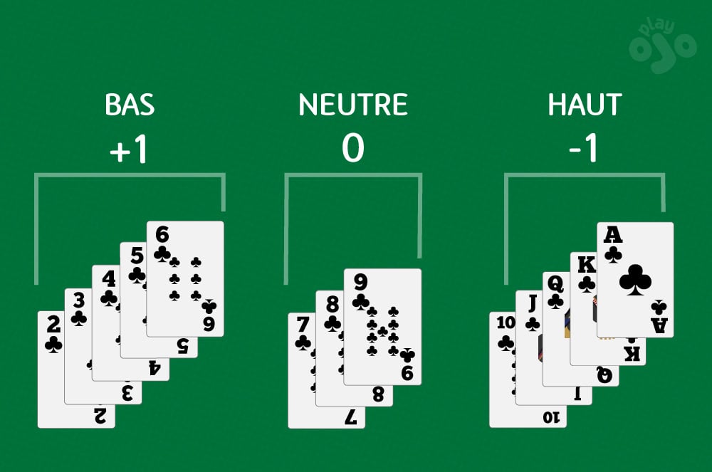 bas +1, neutre 0, haut -1