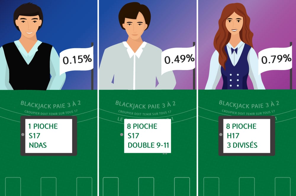 0,15 %, 1 pioche, S17 NDAS; 0,49 %, 8 pioches, S17, double 9- 11; 0,79 %, 8 pioches, H17, 3 divisés