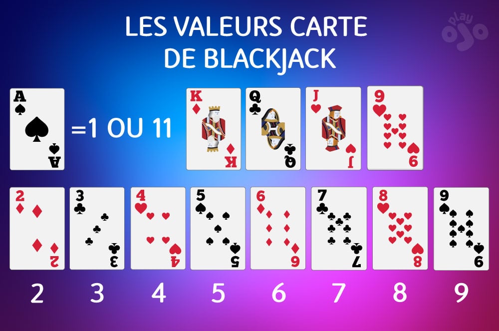 La valeur des cartes au blackjack, 1 ou 11, -10, 2,3,4,5,6,7,8,9