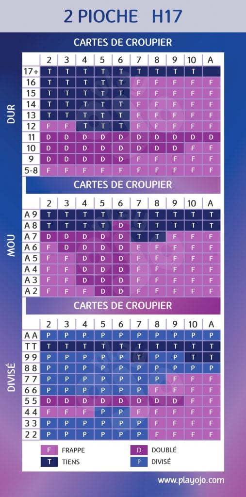 2 jeux H17 ; Carte visible du croupier ; Rigide ; Carte visible du croupier ; Souple ; Carte visible du croupier ; Paire ; Carte visible du croupier ; Tirer ; Doubler ; Rester ; Séparer