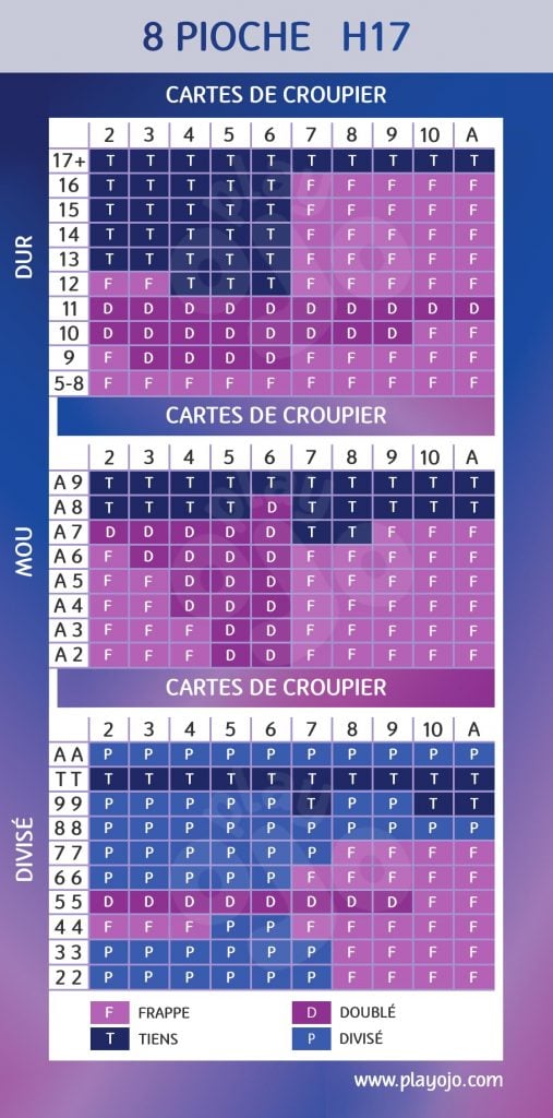 8 jeux H17 ; Carte visible du croupier ; Rigide ; Carte visible du croupier ; Souple ; Carte visible du croupier ; Paire ; Carte visible du croupier ; Tirer ; Doubler ; Rester ; Séparer