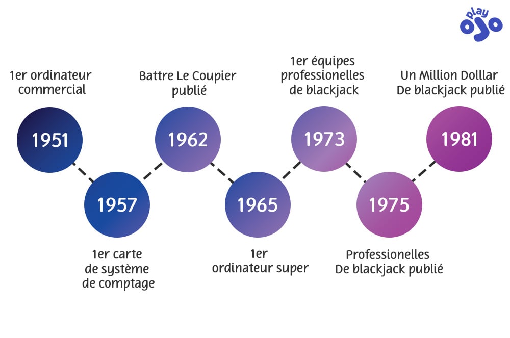 1er ordinateur commercial, battre le coupier publié, 1er équipes professionelles de blackjack, un million dolllar de blackjack publié, 1951, 1957, 1962, 1965, 1973, 1975, 1981, 1er carte de système de comptage, 1er ordinateur super, professionelles de blackjack publié