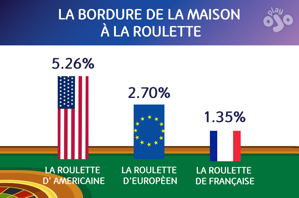 la bordure de la Maison à la roulette, la roulette d' Americaine, la roulette d'europèen, la roulette de française