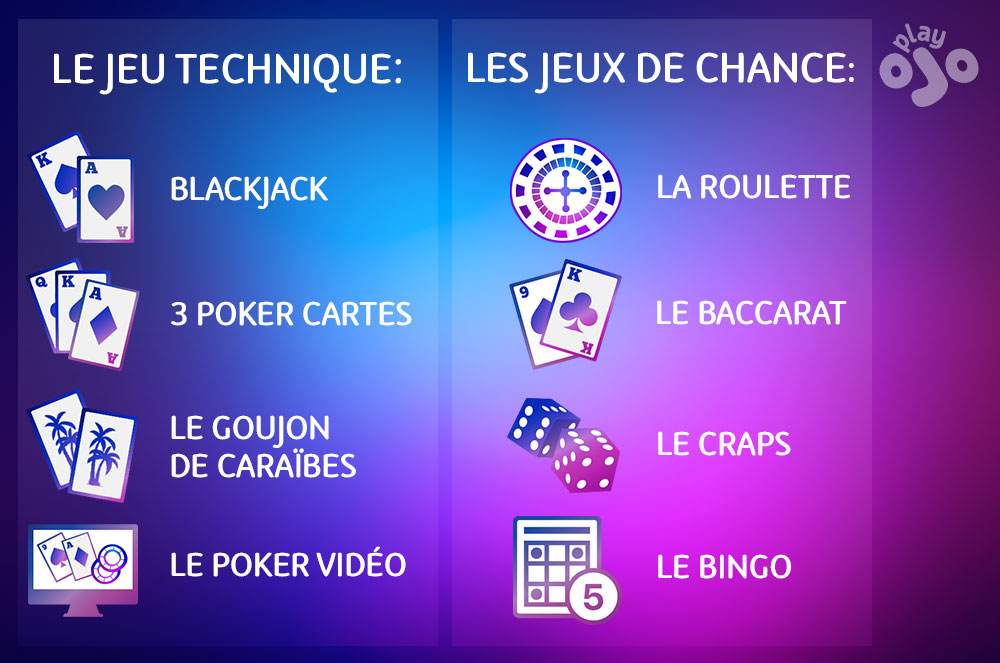 Les jeux techniques :, Le blackjack, Le poker à 3 cartes, Le poker des Caraïbes, Le poker vidéo,  Les jeux de chance :, La roulette, Le baccarat, Le craps,  Le bingo