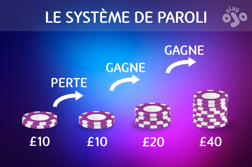 le système de paroli, perte, gagne