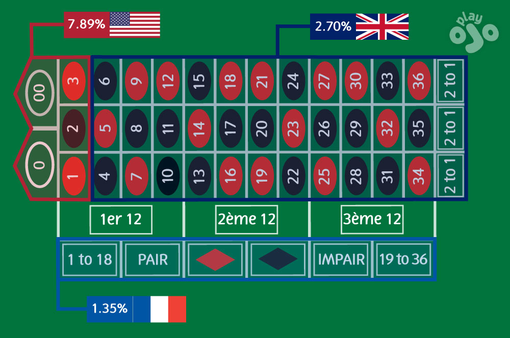 7,89 %, 2,70 %, 2 pour 1, 2 pour 1, 2 pour 1, 1er 12, 2ème 12, 3ème 12, 1 à 18, pair, impair, 19 á 36, 1,35 %