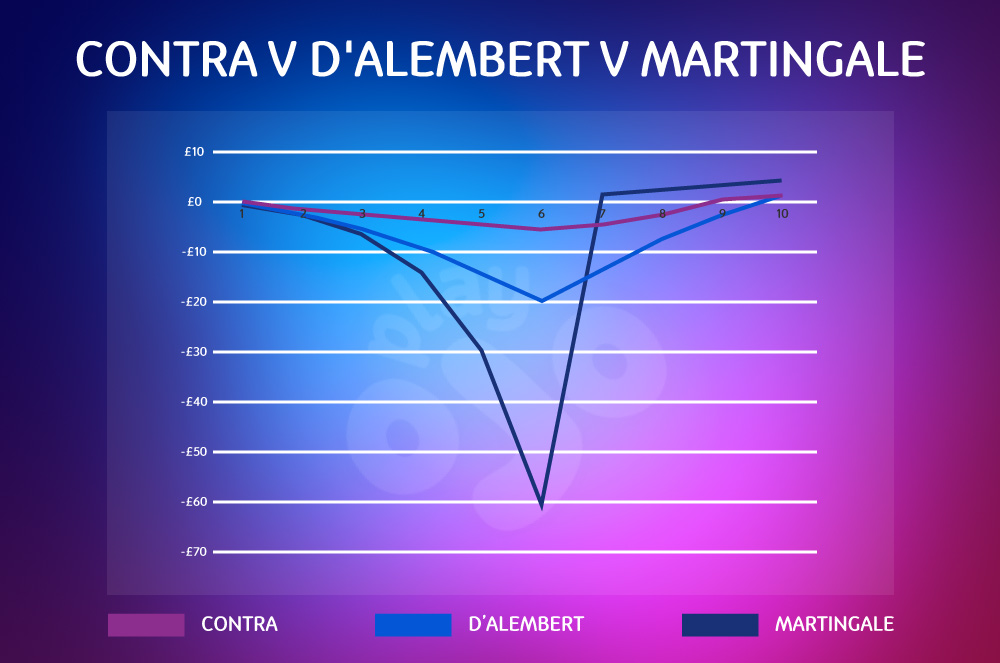 contra v d'alembert v martingale