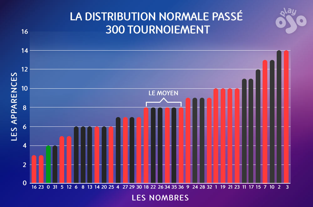 La distribution normale passé 300 tournoiement,  Les apparences, le moyen, Les nombres