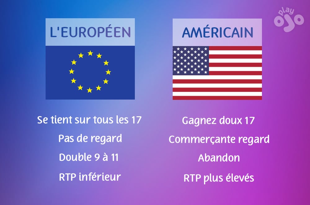 Européen, Le croupier reste sur 17, Coup d’oeil non autorisé, Double de 9 à 11 seulement, RTP inférieur, Américain, le croupier tire sur 17 souple, Coup d’oeil autorisé, Abandon possible, RTP plus élevés