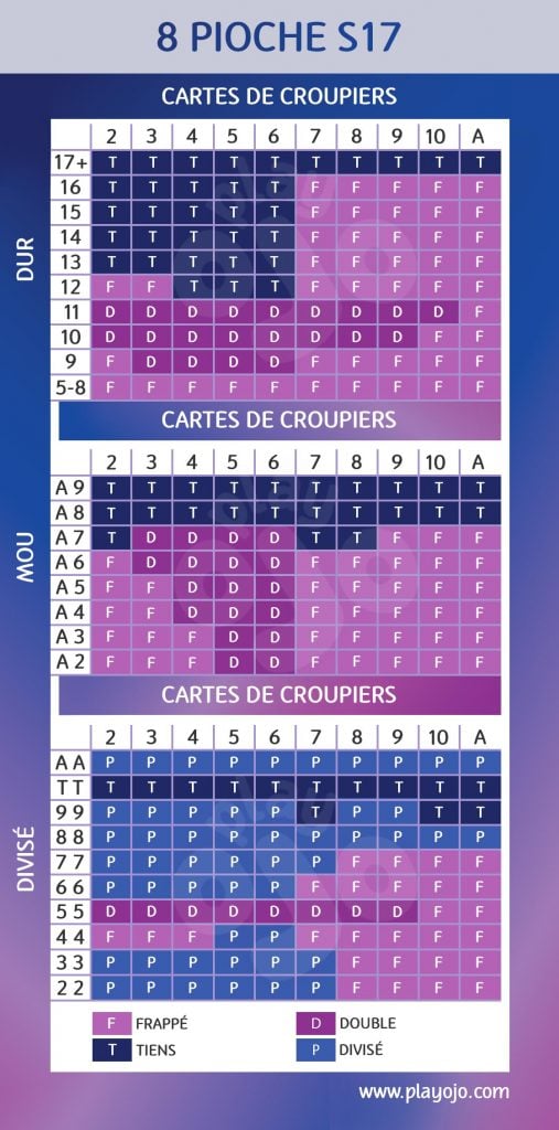 8 jeux S17 ; Carte visible du croupier ; Rigide ; Carte visible du croupier ; Souple ; Carte visible du croupier ; Paire ; Carte visible du croupier ; Tirer ; Doubler ; Rester ; Séparer