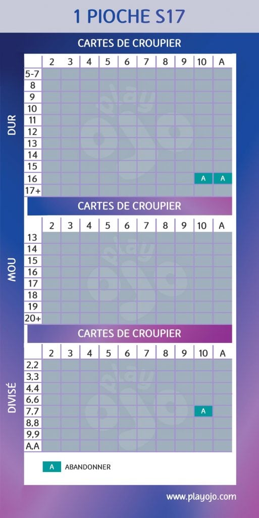 Un seul jeu S17 ; Carte visible du croupier ; Rigide ; Souple ; Paire ; Abandonner ; www.nginxadmin.com