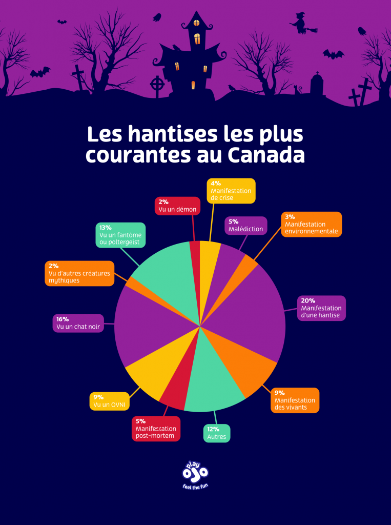 Les hantises les plus courantes au Canada
