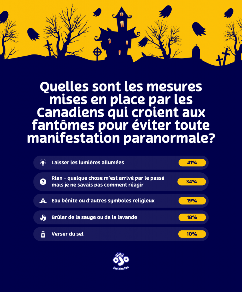 Quelles sont les mesures mises en place par les Canadiens qui croient aux fantômes pour éviter toute manifestation paranormale? 