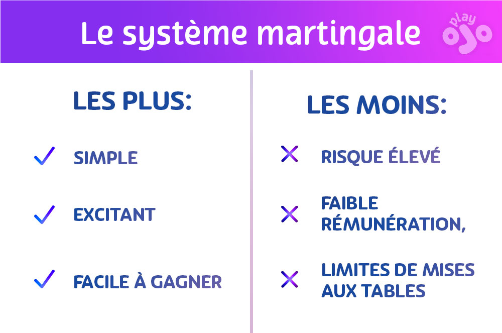 Le système martingale, Les plus :, Simple, Excitant, Facile à gagner, Les moins :, Risque élevé, Faible rémunération, Limites de mises aux tables