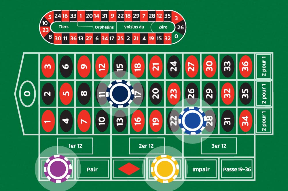 Tiers, Orphelins, voisins du, Zéro, 2 pour 1, 2 pour 1, 2 pour 1, Première douzaine, Deuxième douzaine, Troisième douzaine, Pair, Impair, Passe 19-36
