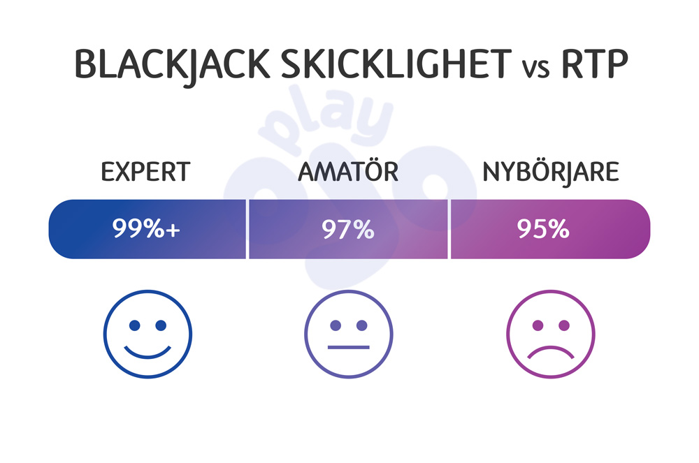 Blackjack skicklighet vs RTP