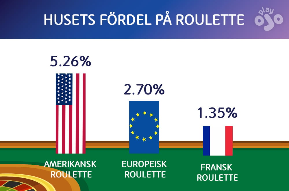 Roulette house edges