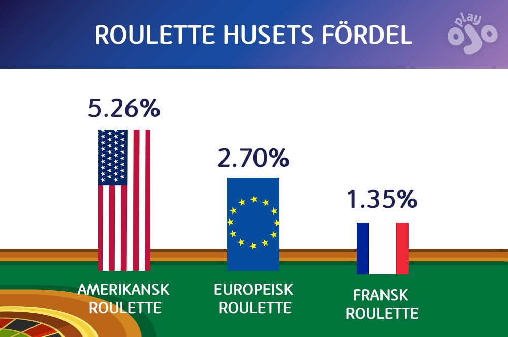 roulette husets fordel